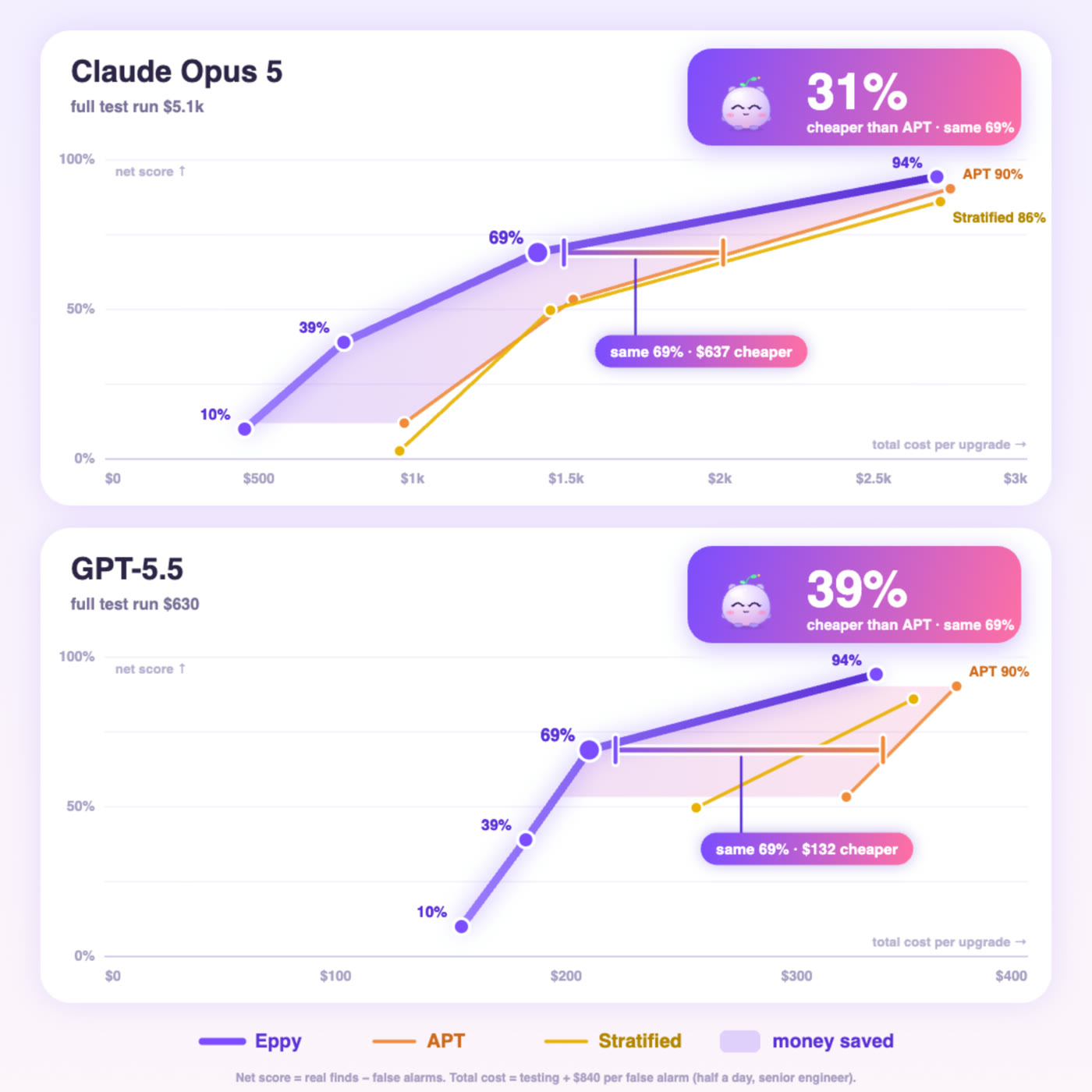Total cost per upgrade against net score: Eppy is 31% cheaper than APT at Claude Opus 5 prices and 39% at GPT-5.5 prices, at the same 69% net score